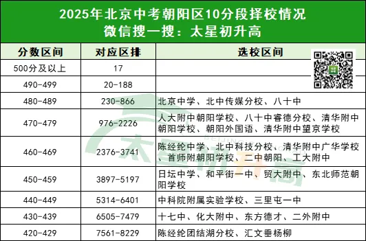 北京各区中考10分段对应高中名单出炉!你能选哪些高中 ? 第7张 北京各区中考10分段对应高中名单出炉!你能选哪些高中 ? 第7张