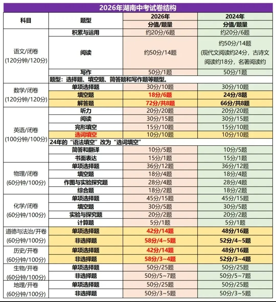 官宣!2026湖南中考试卷结构重磅调整!四大科目改为开卷,附最新版解读! 第2张