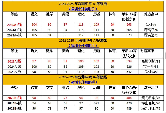 近三年深圳中考等级线汇总!(定位依据) 第1张