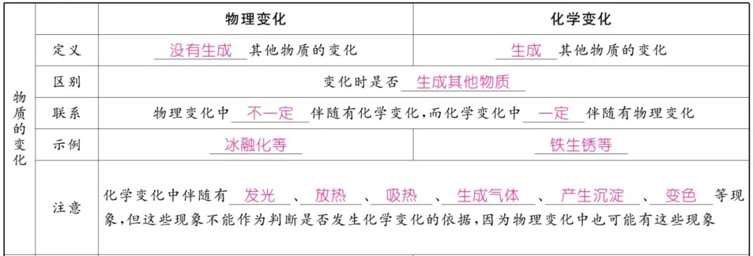 中考化学 | 重难点知识总结! 第4张