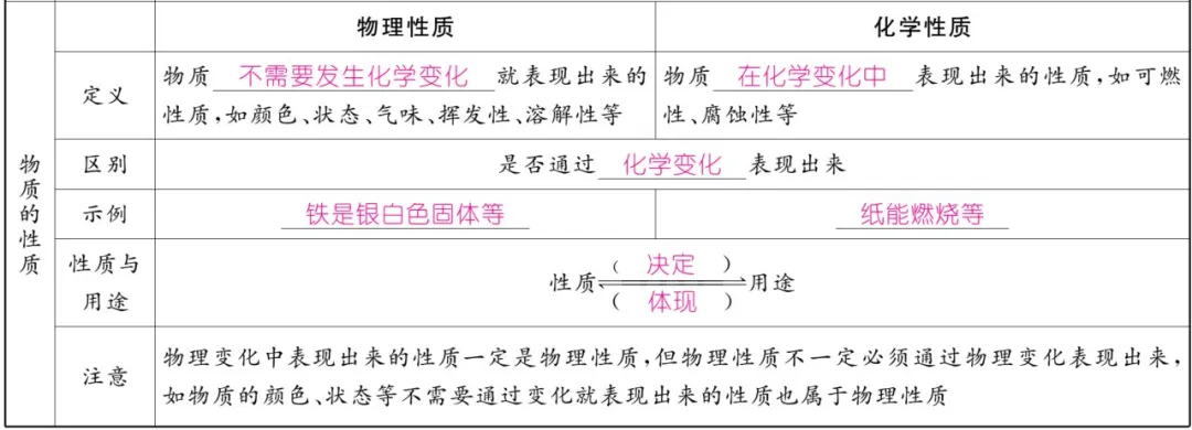 中考化学 | 重难点知识总结! 第5张