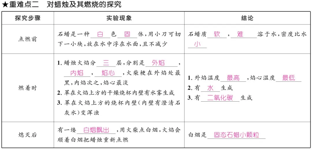 中考化学 | 重难点知识总结! 第6张