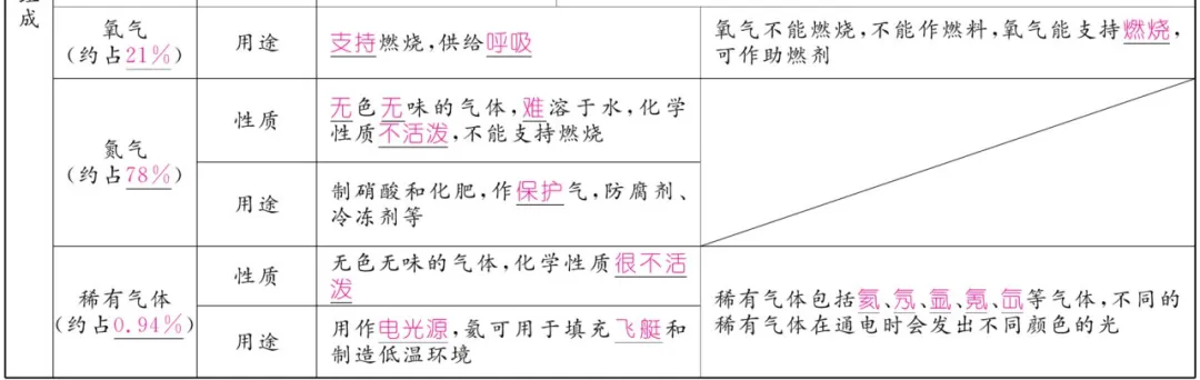 中考化学 | 重难点知识总结! 第11张