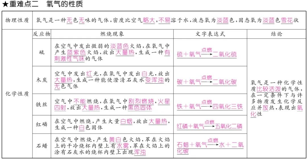 中考化学 | 重难点知识总结! 第12张