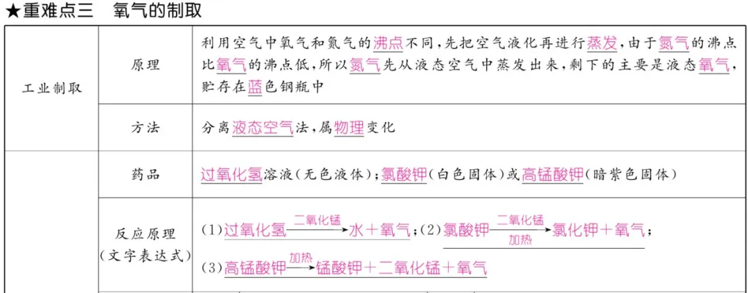中考化学 | 重难点知识总结! 第13张