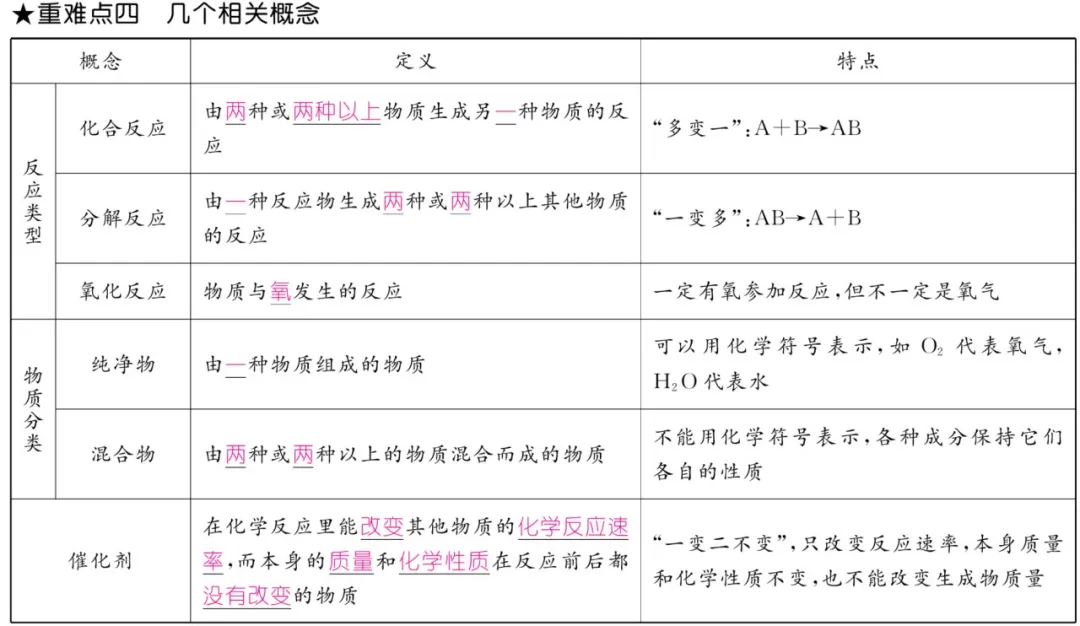 中考化学 | 重难点知识总结! 第15张