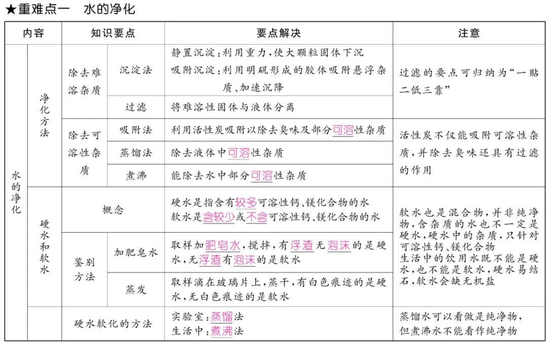 中考化学 | 重难点知识总结! 第26张