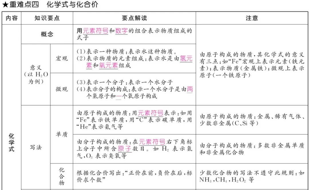 中考化学 | 重难点知识总结! 第29张