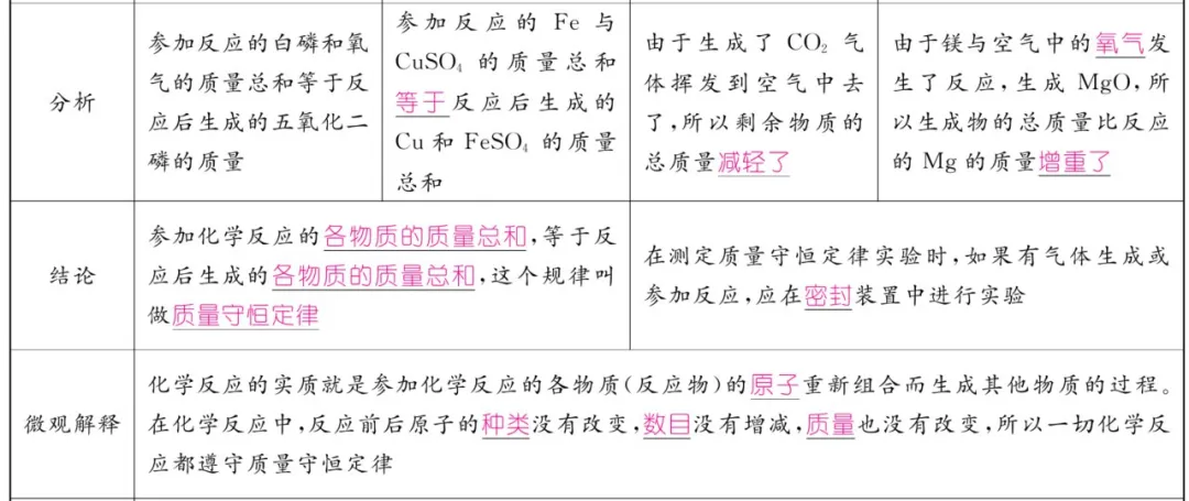 中考化学 | 重难点知识总结! 第34张
