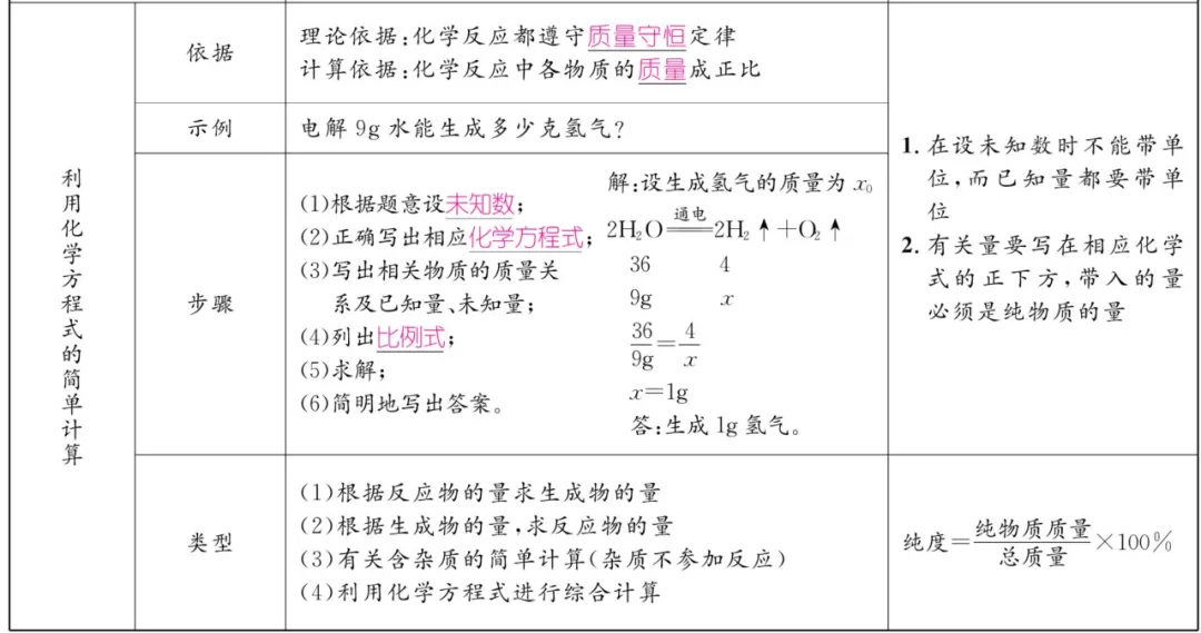 中考化学 | 重难点知识总结! 第38张