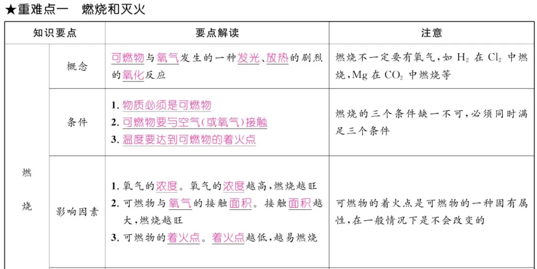 中考化学 | 重难点知识总结! 第47张