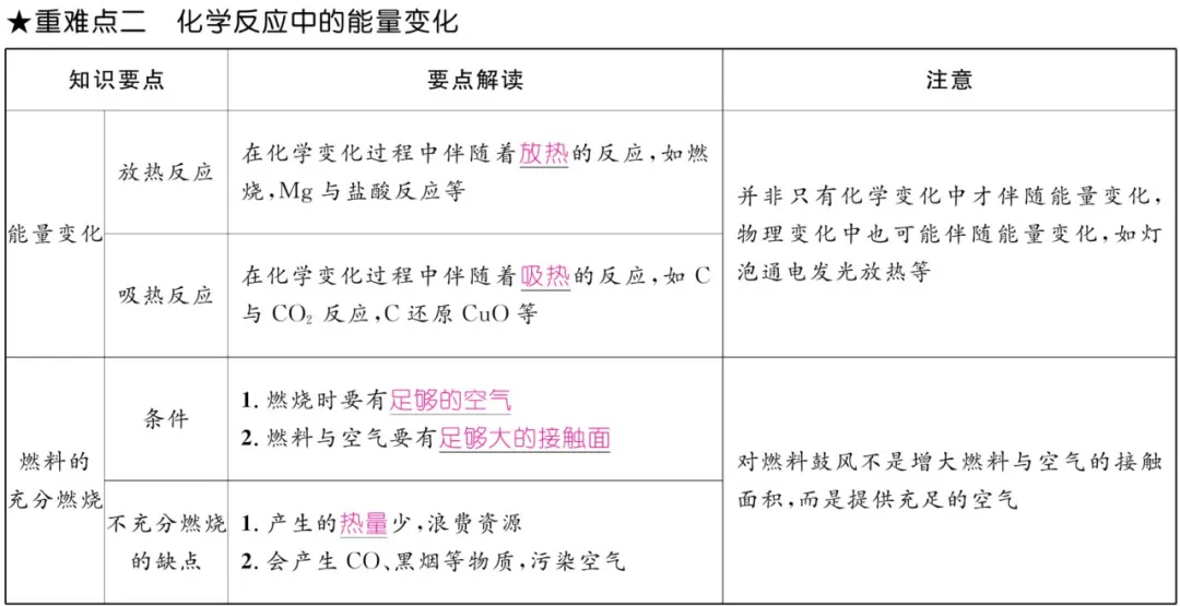 中考化学 | 重难点知识总结! 第50张