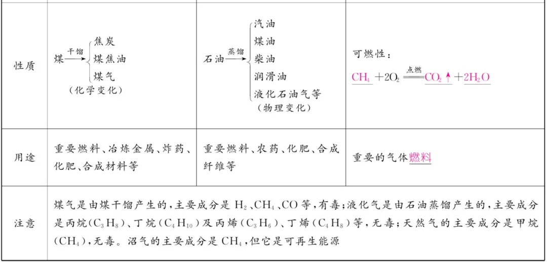 中考化学 | 重难点知识总结! 第52张