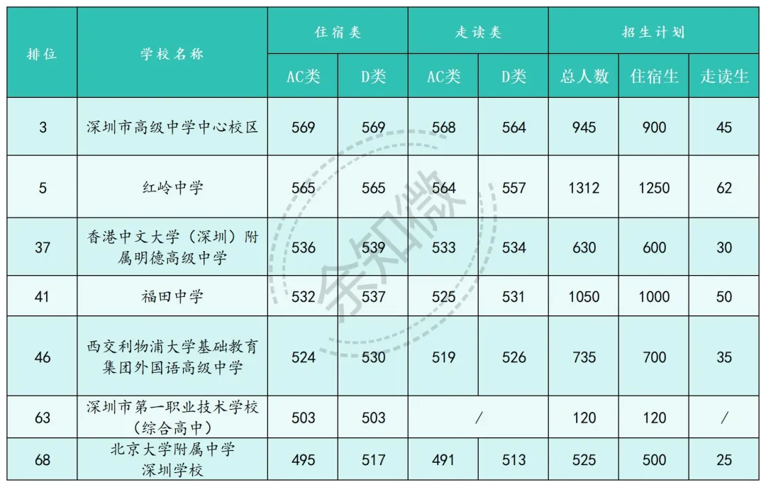 深圳2026年中考志愿填报!福田7所公办高中优劣对比,一次看懂不纠结! 第1张