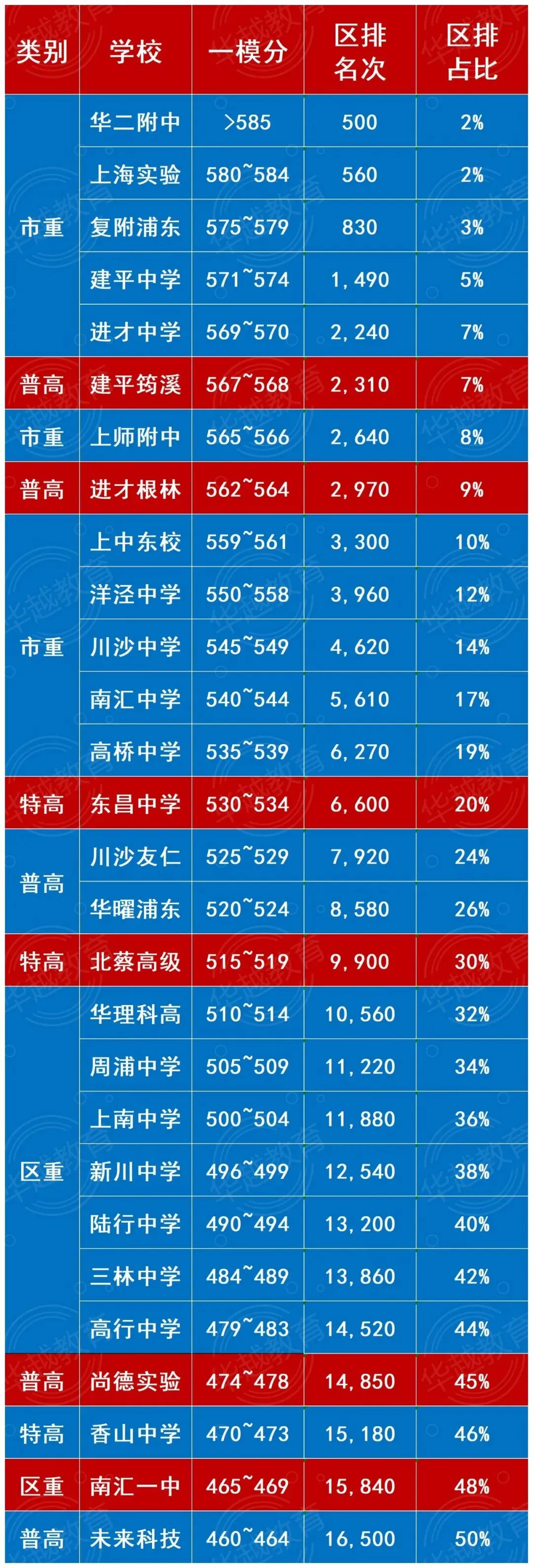 【华越中考】2026中考一模区排位全景复盘:定位、差距、突围路径,一文说透! 第4张 【华越中考】2026中考一模区排位全景复盘:定位、差距、突围路径,一文说透! 第4张