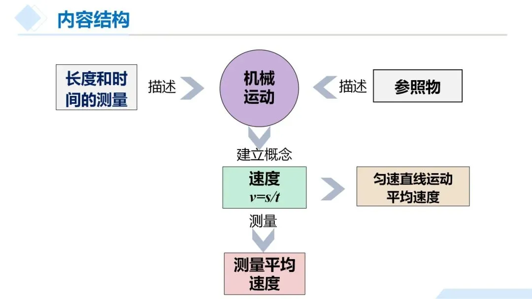 26年中考一轮复习:机械运动专题 第7张