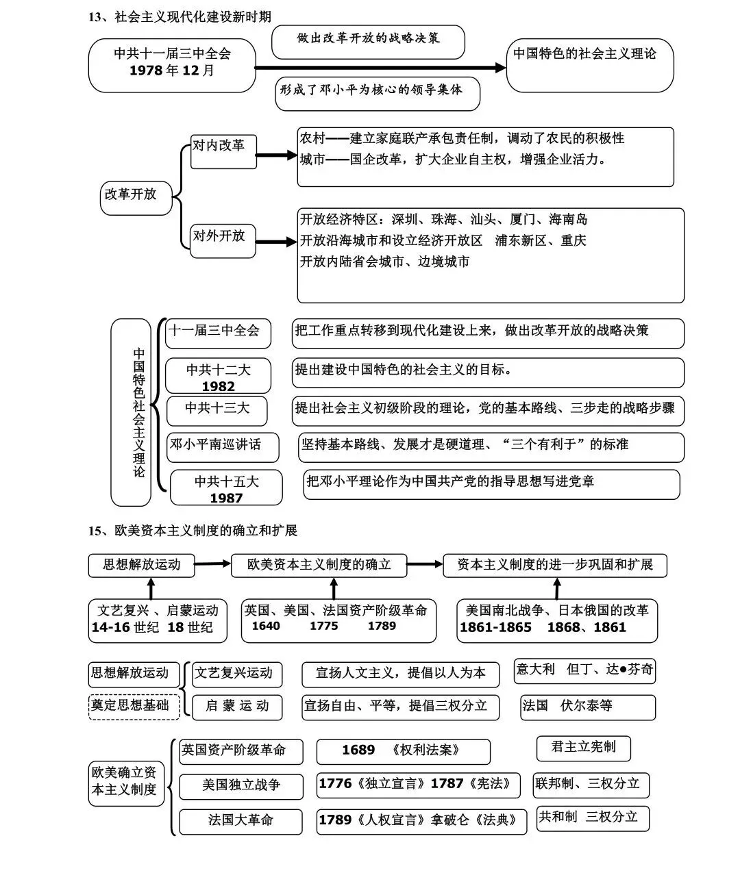 中考历史复习思维导图(建议收藏) 第9张 中考历史复习思维导图(建议收藏) 第9张