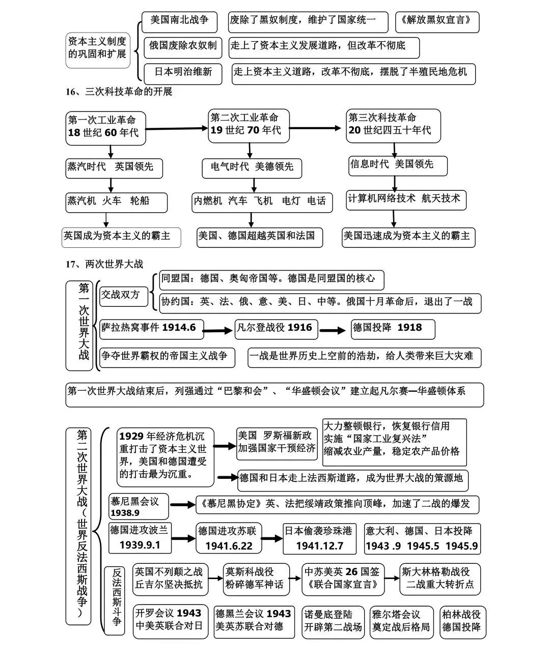中考历史复习思维导图(建议收藏) 第10张 中考历史复习思维导图(建议收藏) 第10张