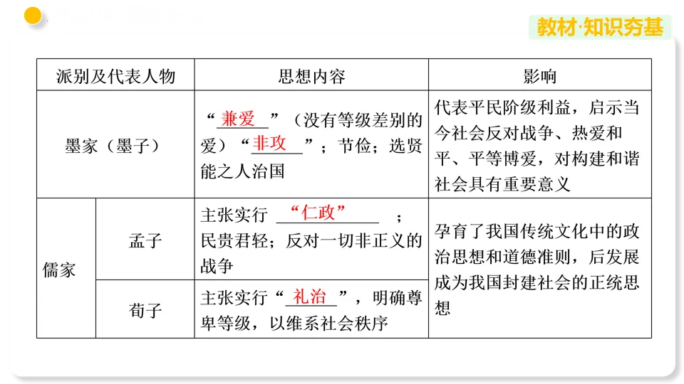 【中考复习】|专题02 夏商周时期:早期国家与社会变革 第26张