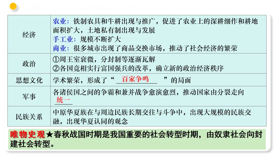 【中考复习】|专题02 夏商周时期:早期国家与社会变革 第34张