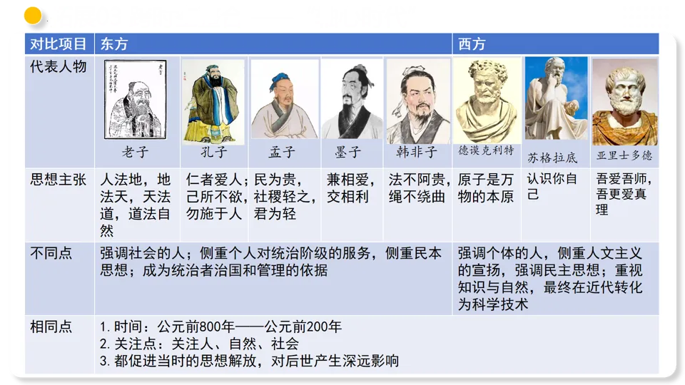 【中考复习】|专题02 夏商周时期:早期国家与社会变革 第39张