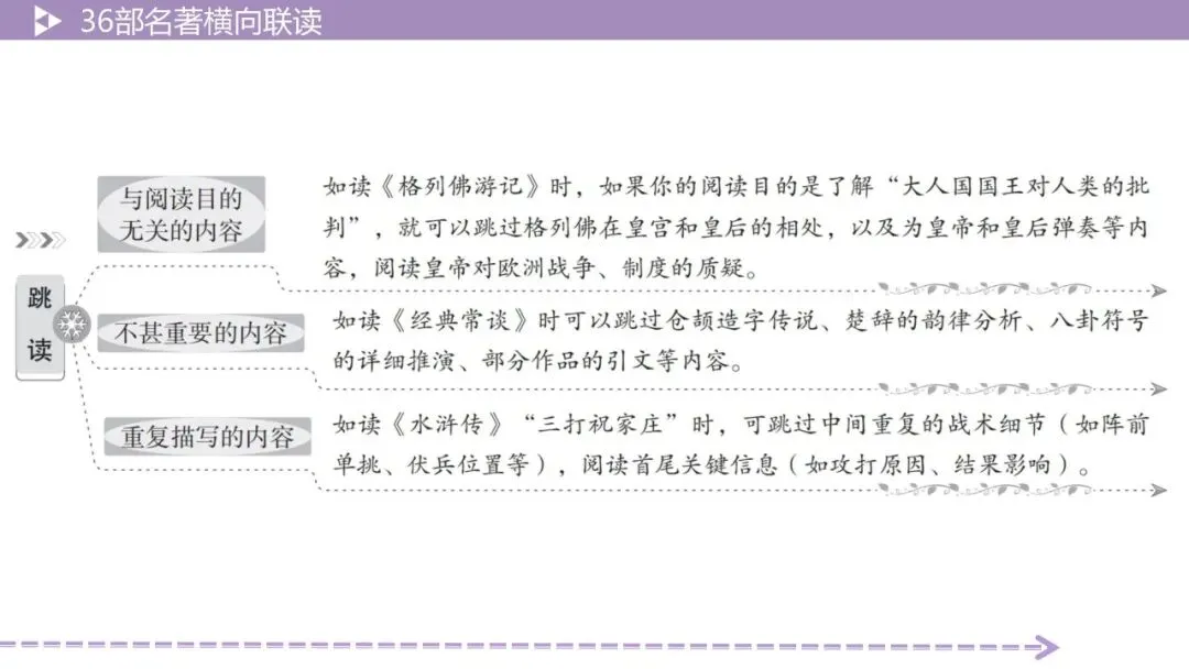 【最新2026中考总复习】名著勾连36部名著横向联读-5阅读方法横向联读(课件) 第18张 【最新2026中考总复习】名著勾连36部名著横向联读-5阅读方法横向联读(课件) 第18张