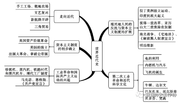 2026年中考历史大单元、大概念整合之世界古代史、近代史 第8张