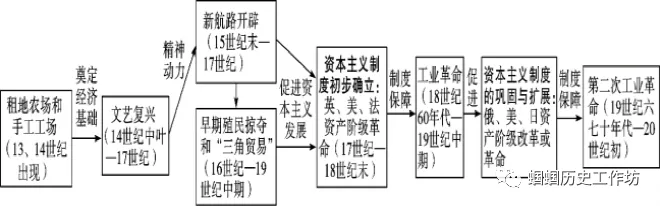 2026年中考历史大单元、大概念整合之世界古代史、近代史 第11张