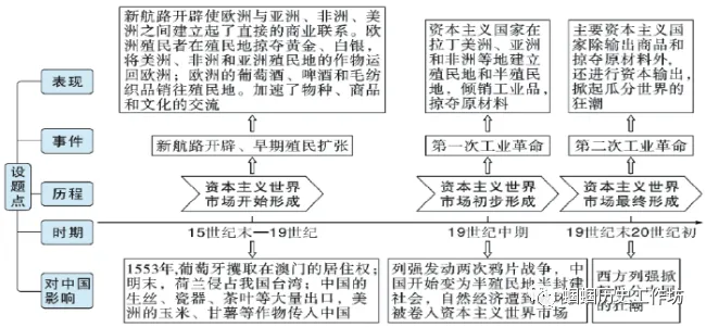 2026年中考历史大单元、大概念整合之世界古代史、近代史 第14张