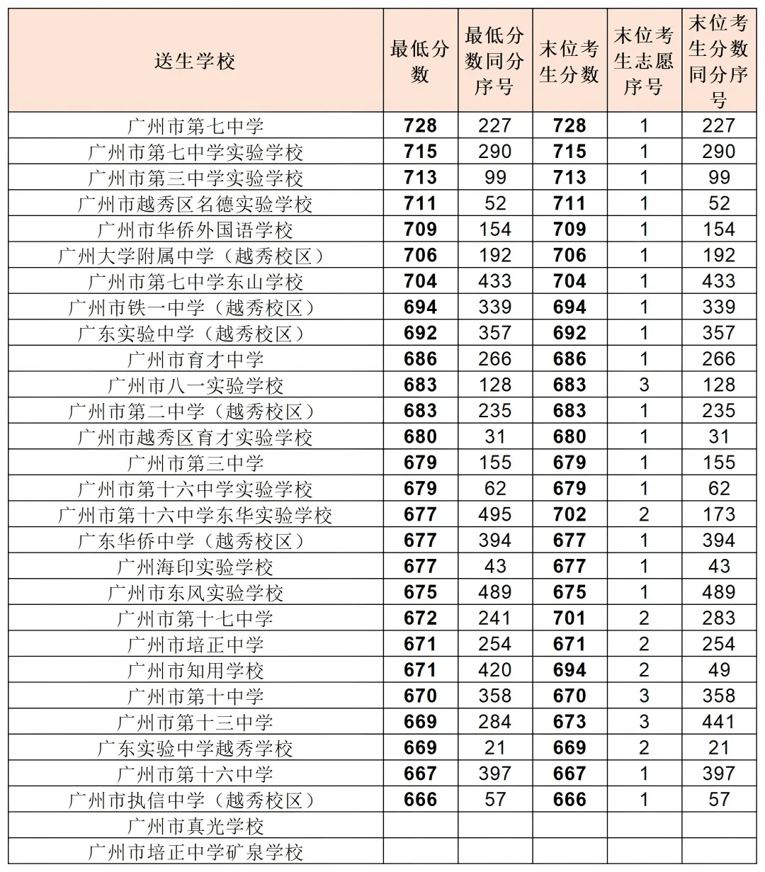中考政策|怎么考进广州七中校本部 第4张