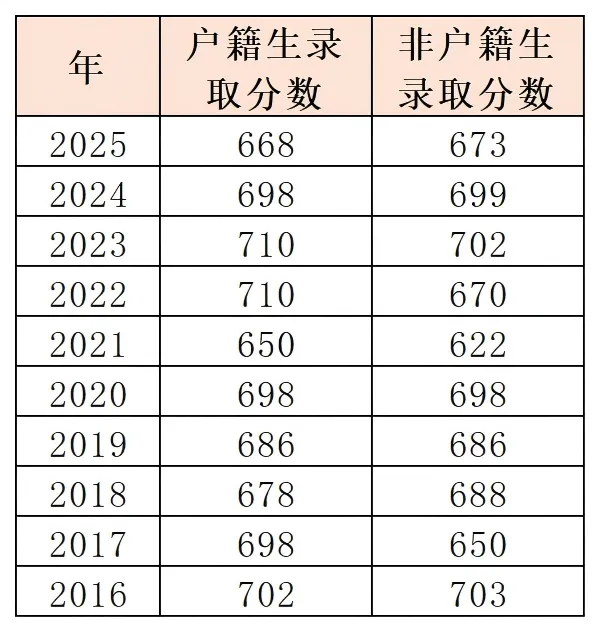 中考政策|怎么考进广州七中校本部 第5张