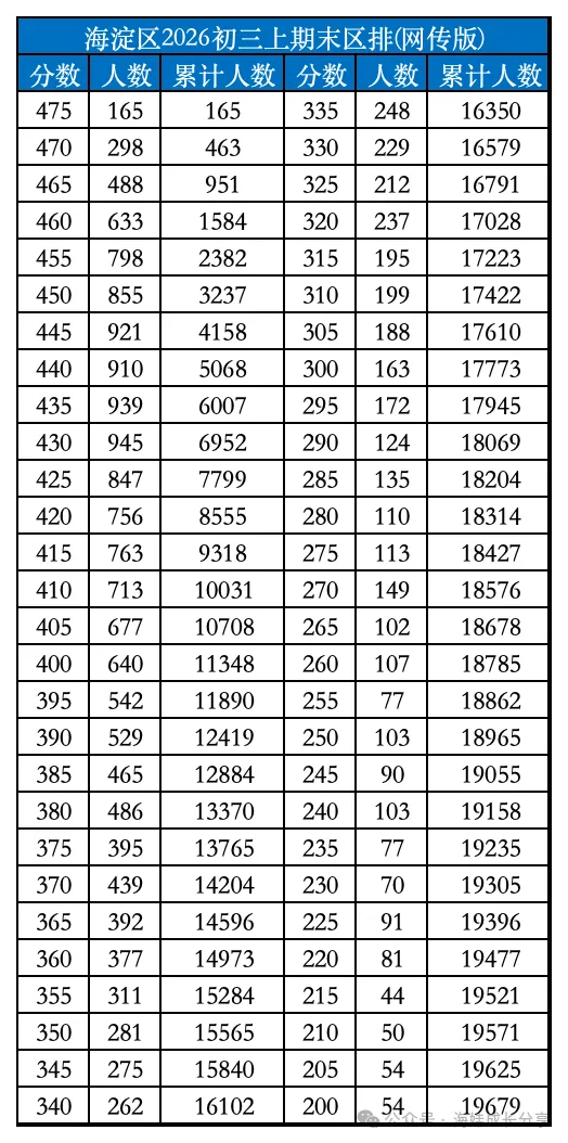 【北京中考】第89期:海淀初三期末“硬核”参照系上线!2026区排完整版发布,快为孩子对号入座 第6张 【北京中考】第89期:海淀初三期末“硬核”参照系上线!2026区排完整版发布,快为孩子对号入座 第6张