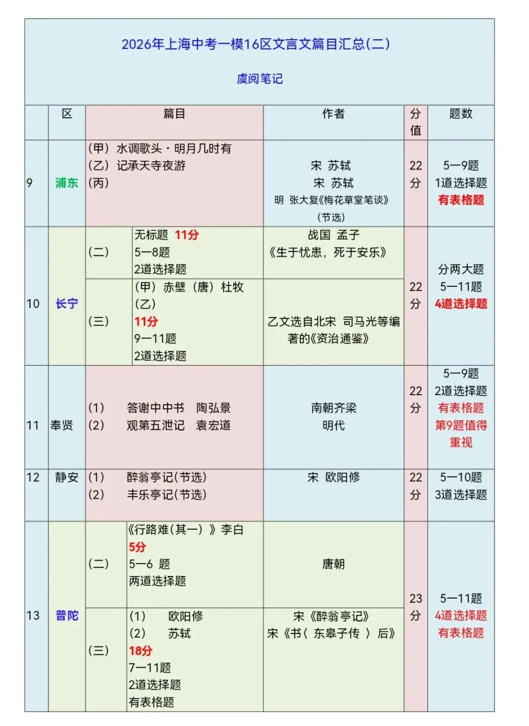 虞阅笔记|虞阅制作了2026上海16区中考一模文言文篇目汇总表格,这篇2刷新了1,每一位上海生都可以来细读!有官方答案(2)-第2张图片-四季读书网