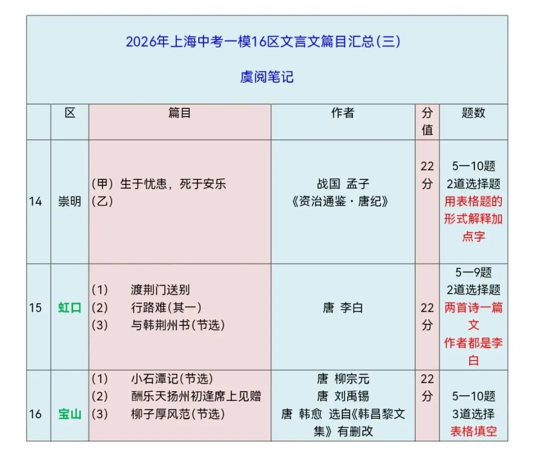 虞阅笔记|虞阅制作了2026上海16区中考一模文言文篇目汇总表格,这篇2刷新了1,每一位上海生都可以来细读!有官方答案(2)-第3张图片-四季读书网