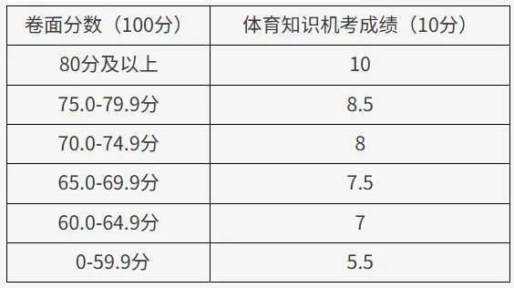 北京中考体育健康机考是什么时候?成绩是如何评定?-第4张图片-四季读书网 北京中考体育健康机考是什么时候?成绩是如何评定?-第4张图片-四季读书网