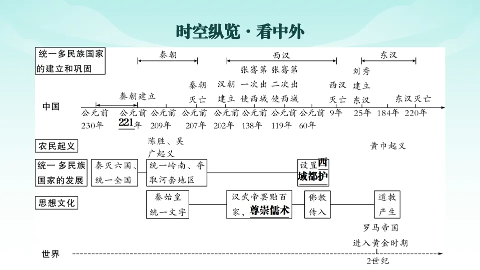 2026中考历史一轮复习知识梳理课件——七上第3单元秦汉时期 统一多民族国家的建立和巩固-第3张图片-四季读书网