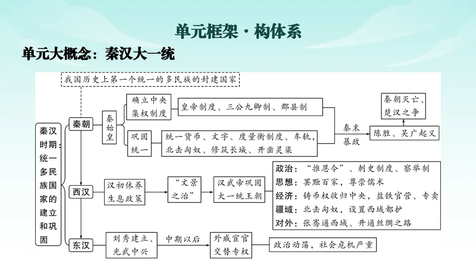 2026中考历史一轮复习知识梳理课件——七上第3单元秦汉时期 统一多民族国家的建立和巩固-第5张图片-四季读书网
