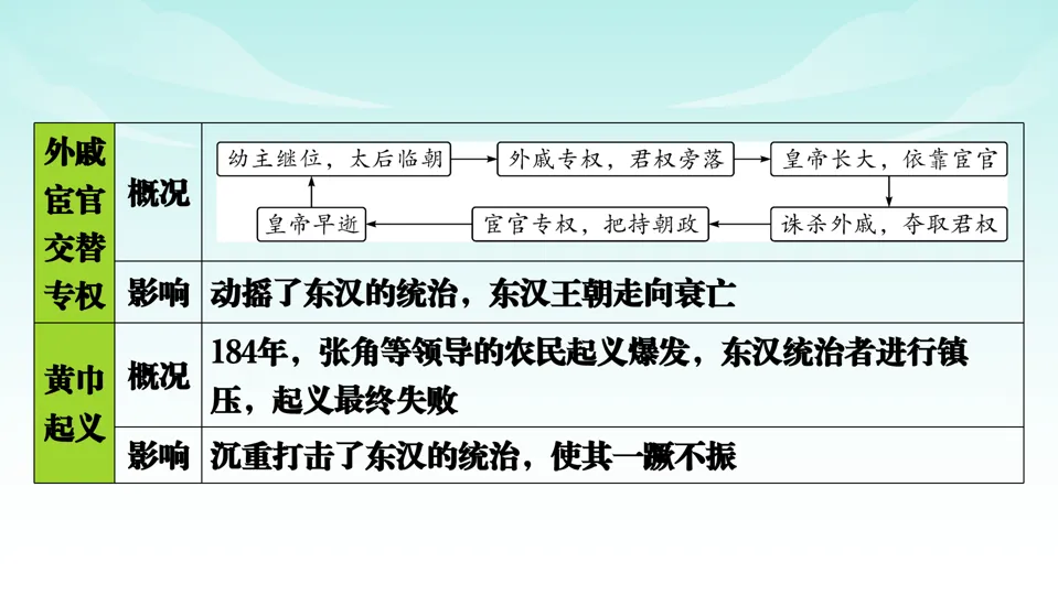 2026中考历史一轮复习知识梳理课件——七上第3单元秦汉时期 统一多民族国家的建立和巩固-第27张图片-四季读书网