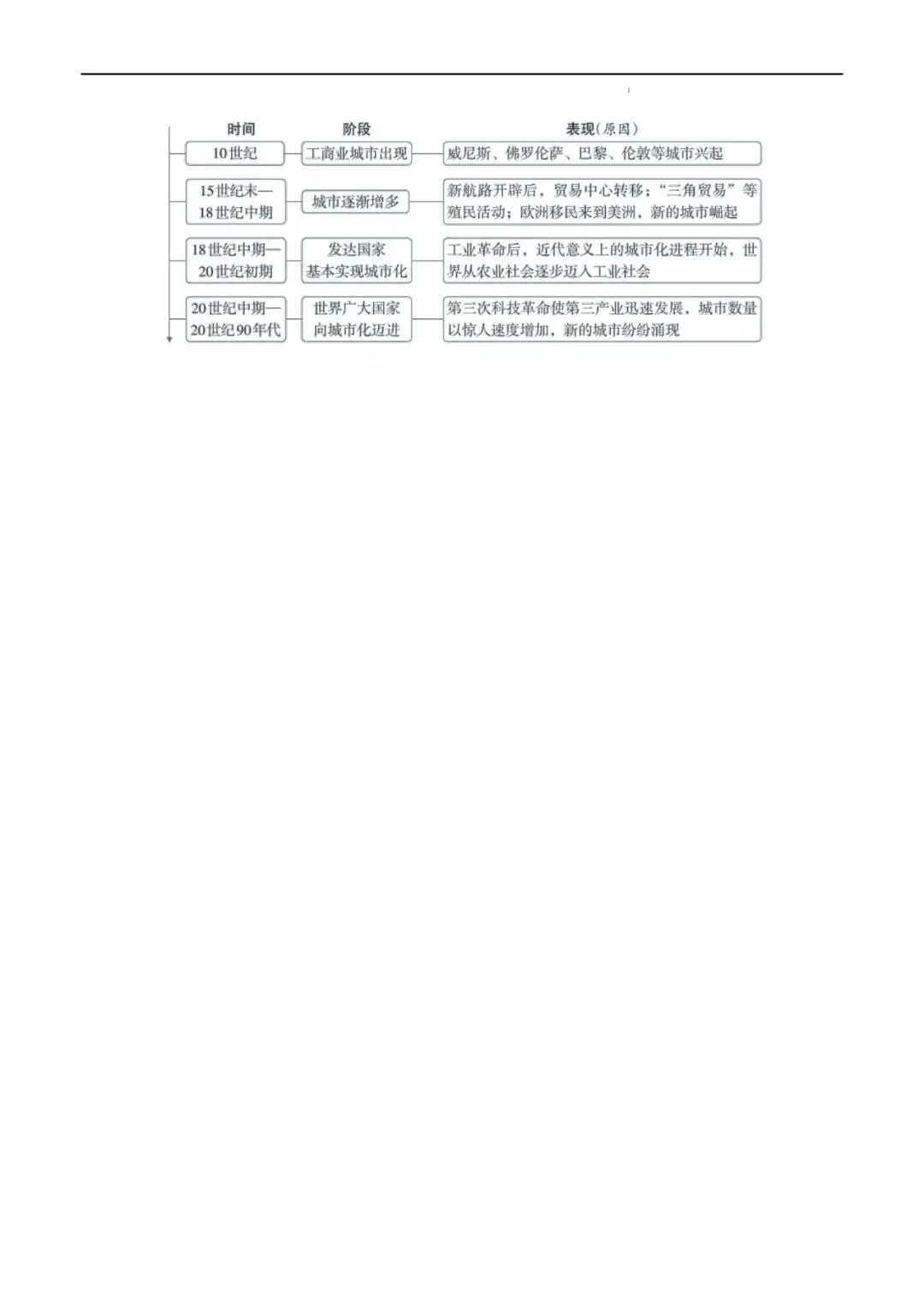 2026年中考复习秘籍 :世界史 (九年级下册)-第28张图片-四季读书网