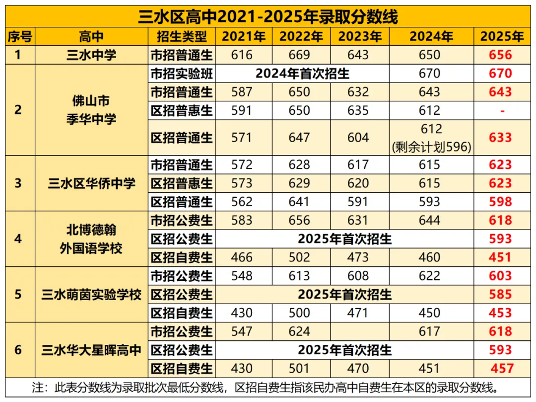 中考600-680分可以上哪些学校?2021-2025年佛山各区高中录取分数线汇总→-第8张图片-四季读书网