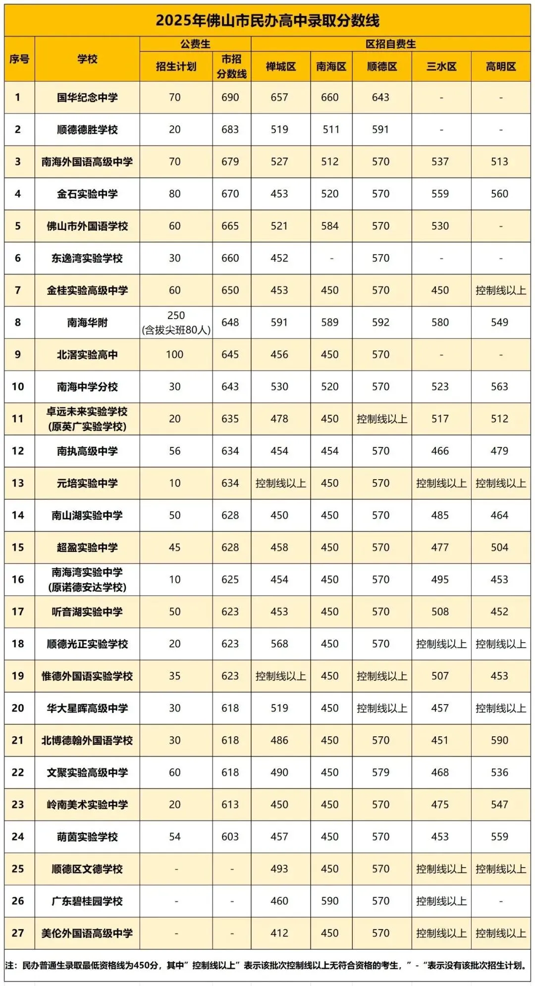 中考600-680分可以上哪些学校?2021-2025年佛山各区高中录取分数线汇总→-第10张图片-四季读书网