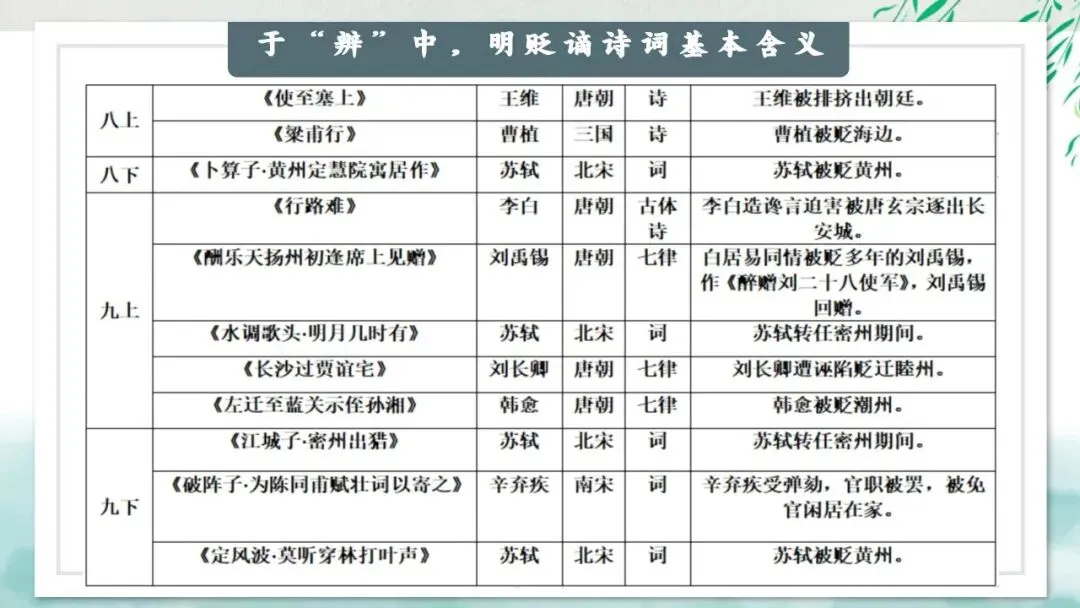 “贬谪类诗词”中考复习公开课:生活虽以痛吻,我却执意歌之,这样讲被夸啦-第9张图片-四季读书网