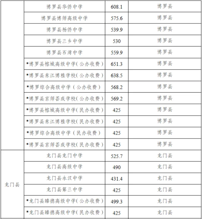 2025年惠州中考录取分数线汇总(26最新整理版)-第7张图片-四季读书网