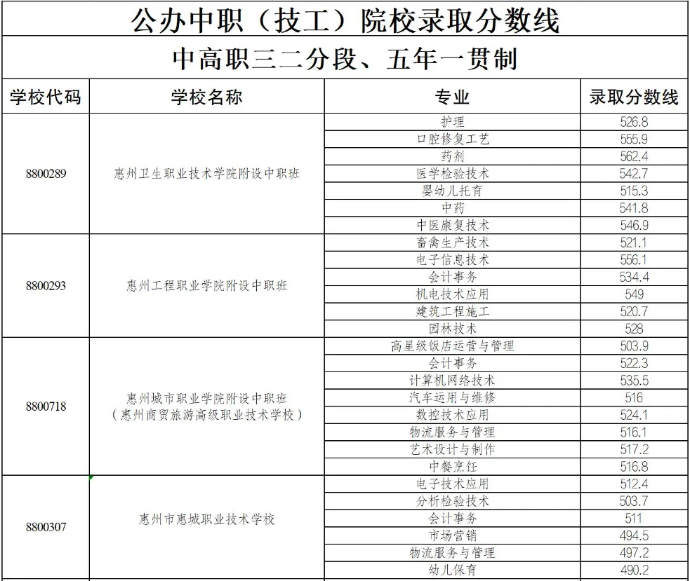 2025年惠州中考录取分数线汇总(26最新整理版)-第10张图片-四季读书网