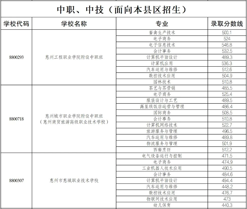 2025年惠州中考录取分数线汇总(26最新整理版)-第12张图片-四季读书网
