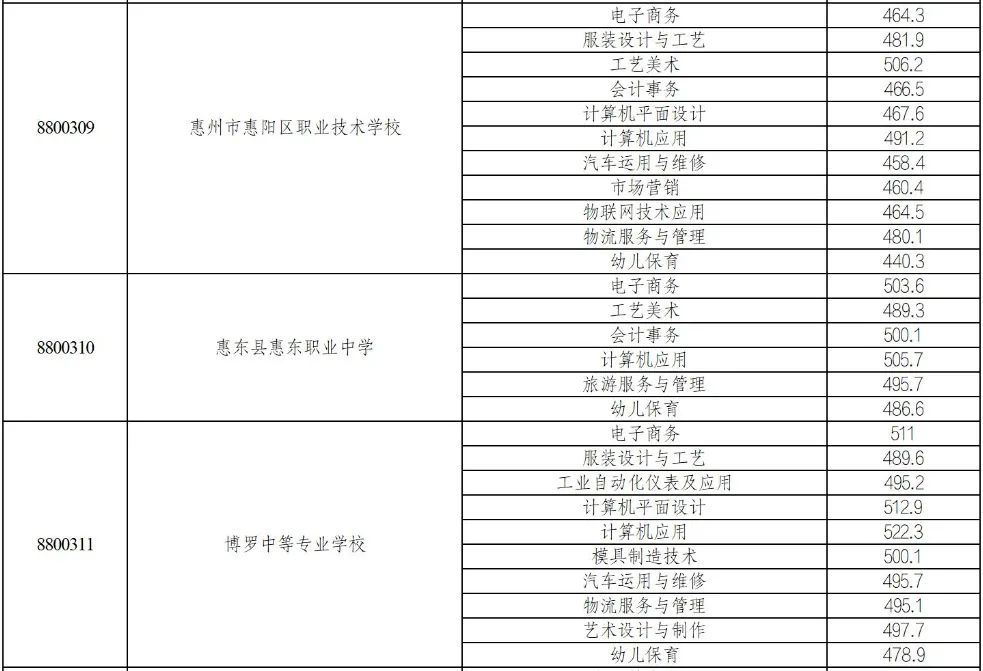 2025年惠州中考录取分数线汇总(26最新整理版)-第13张图片-四季读书网