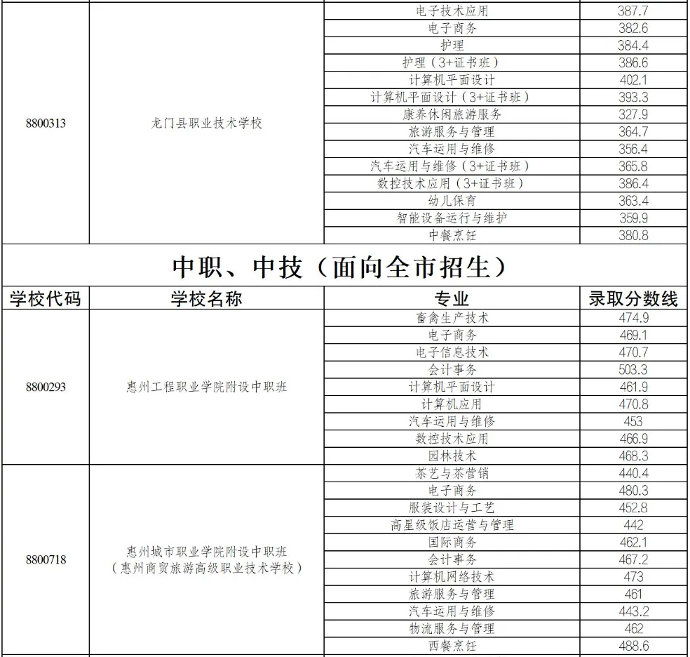 2025年惠州中考录取分数线汇总(26最新整理版)-第14张图片-四季读书网