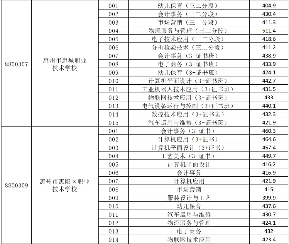 2025年惠州中考录取分数线汇总(26最新整理版)-第19张图片-四季读书网