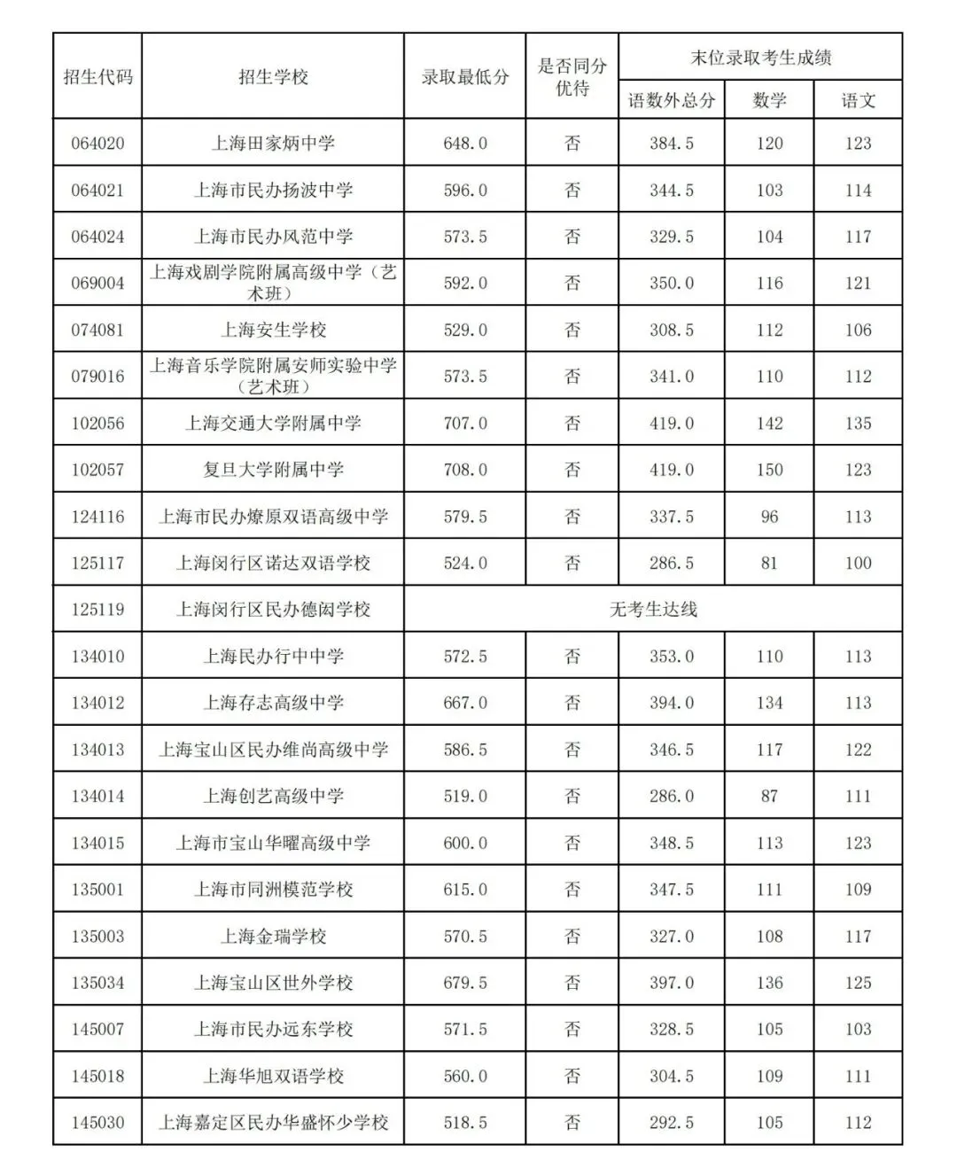 上海16区高中都要多少分?25年中考平行志愿分数线汇总-第2张图片-四季读书网 上海16区高中都要多少分?25年中考平行志愿分数线汇总-第2张图片-四季读书网