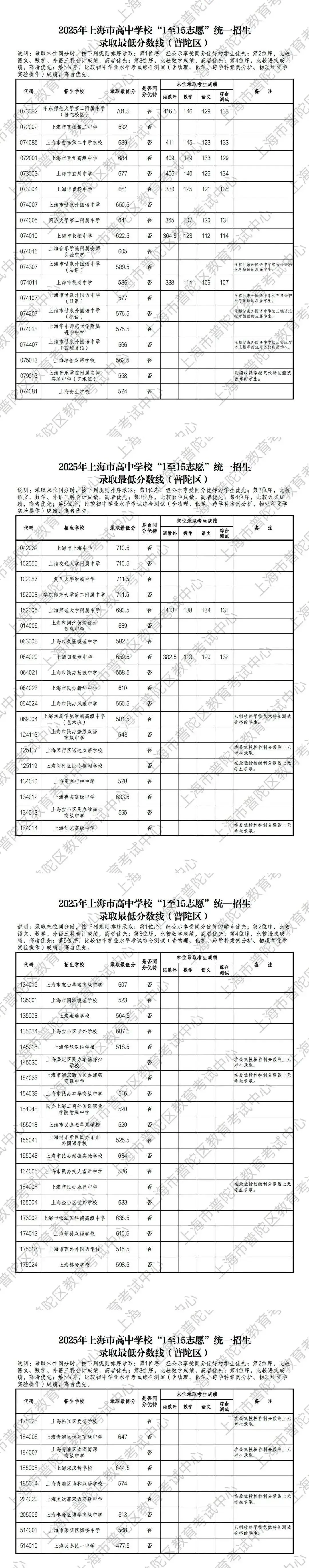 上海16区高中都要多少分?25年中考平行志愿分数线汇总-第12张图片-四季读书网 上海16区高中都要多少分?25年中考平行志愿分数线汇总-第12张图片-四季读书网